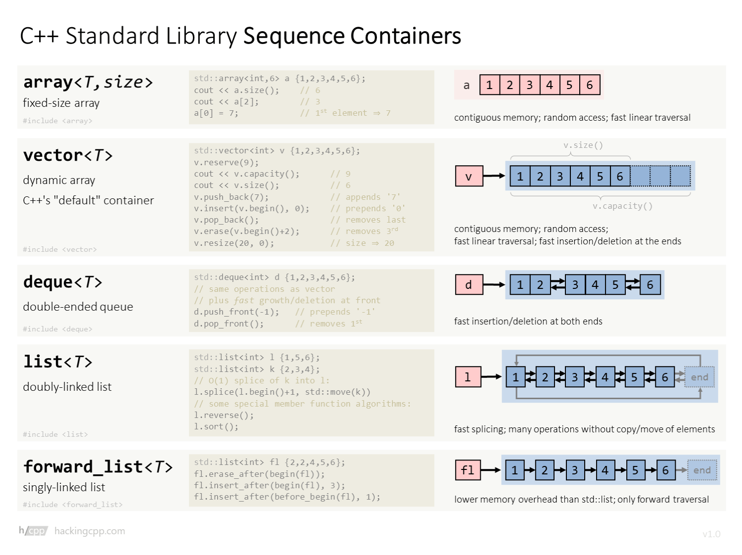 C/C++ STL Containers CrayonSea 博客园