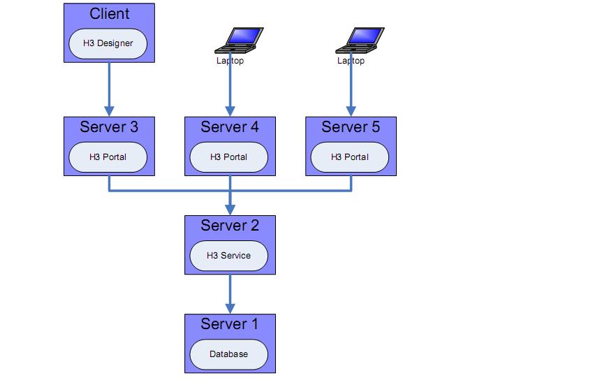 H3如何实现图中的架构CSDN博客