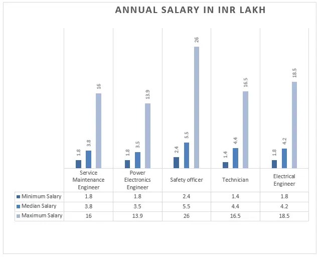 Bachelor of Technology [B.Tech] (Power Engineering) Course Jobs