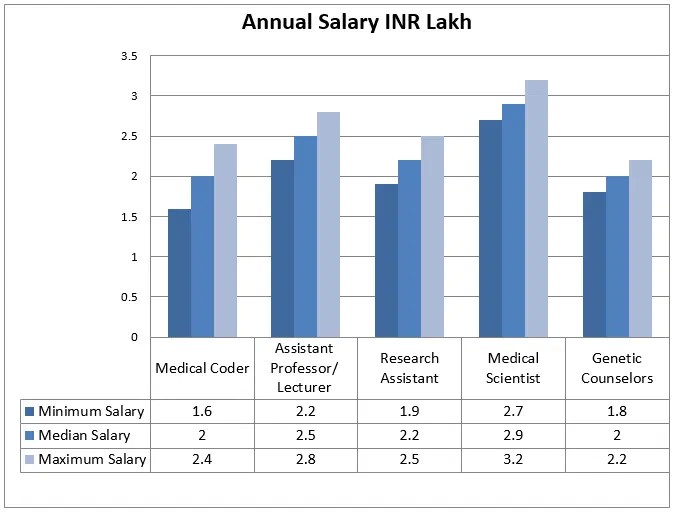 Master of Science [M.Sc] (Anatomy) Course Jobs, Careers, Companies