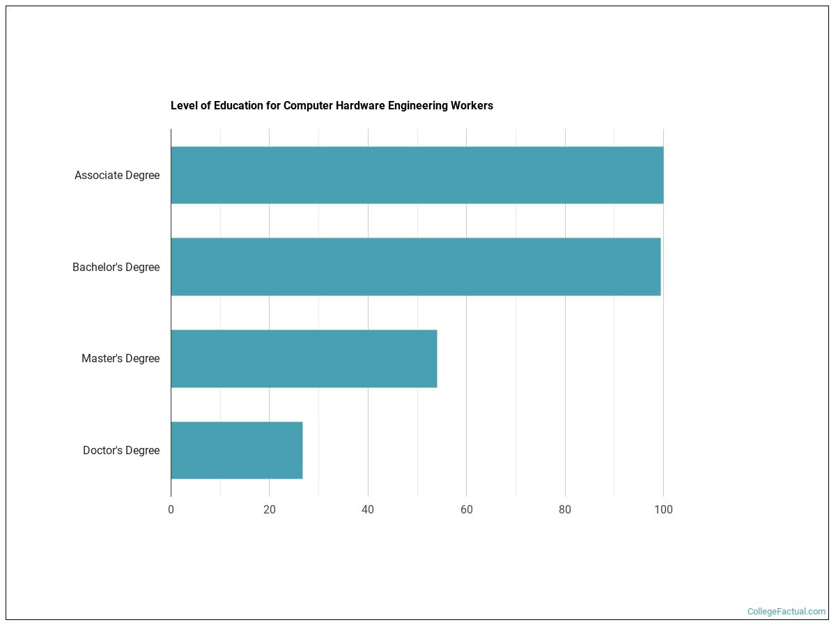 2023 Computer Hardware Engineering Degree Guide