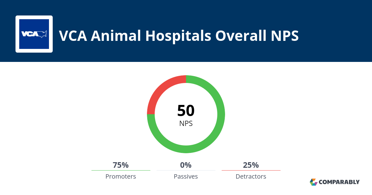 VCA Animal Hospitals NPS & Customer Reviews Comparably