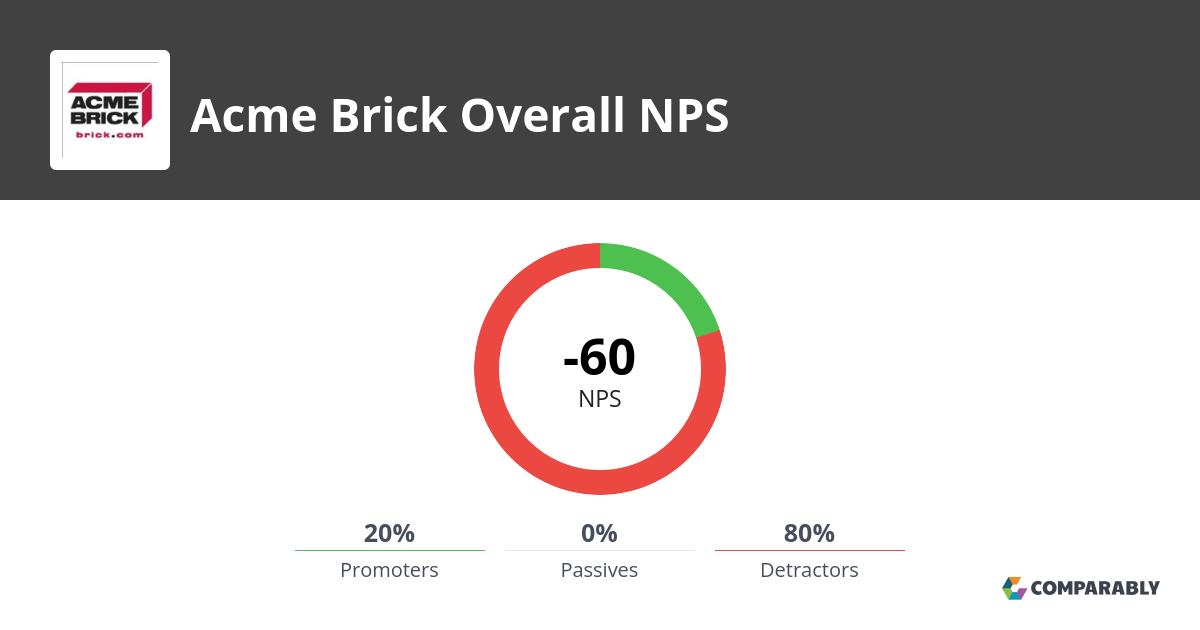 Acme Brick NPS & Customer Reviews Comparably