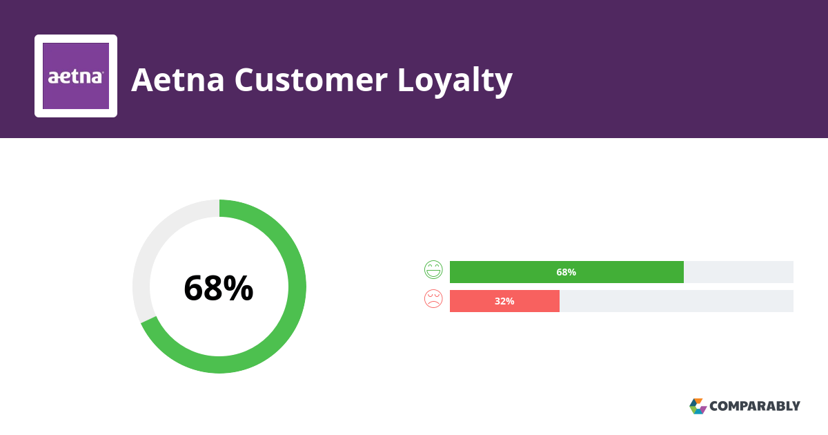 Aetna NPS & Customer Reviews Comparably