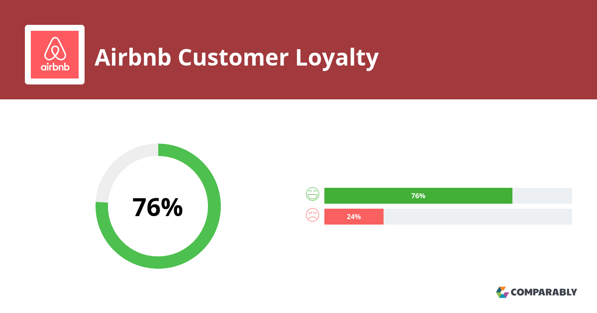 Airbnb NPS & Customer Reviews Comparably