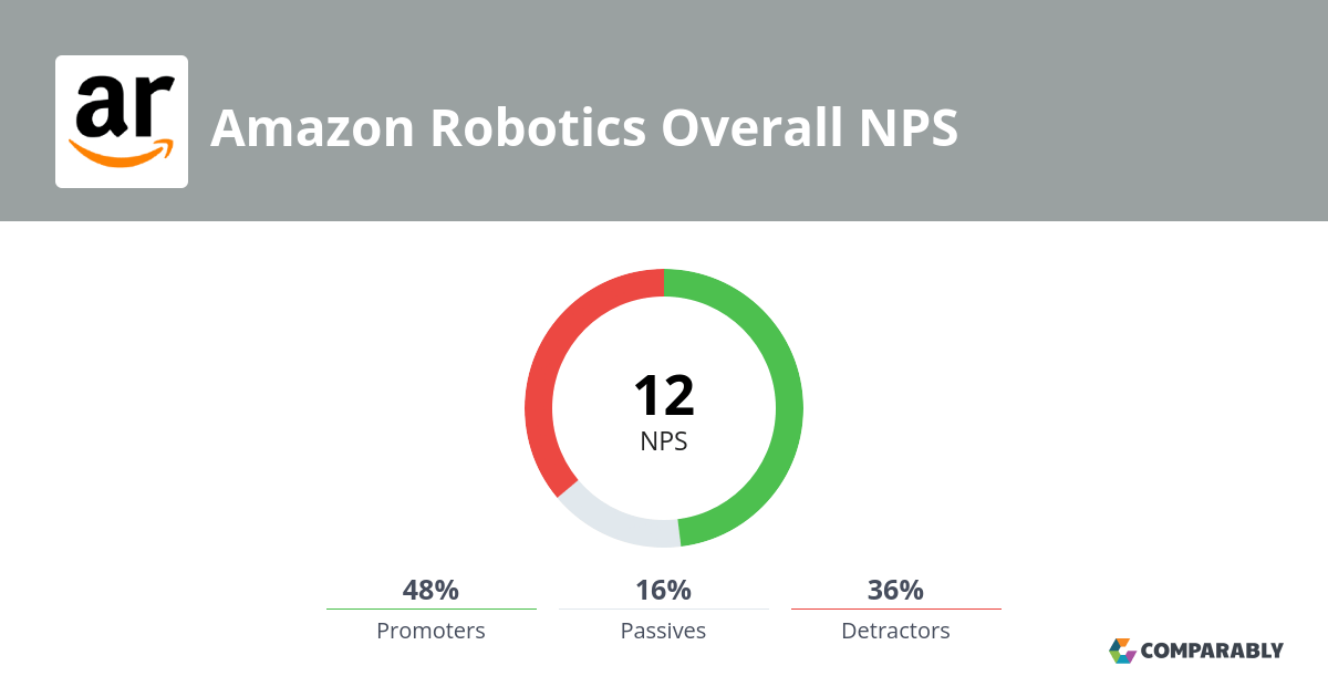 Amazon Robotics NPS & Customer Reviews Comparably