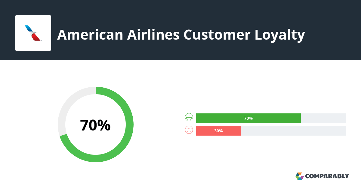 American Airlines NPS & Customer Reviews Comparably