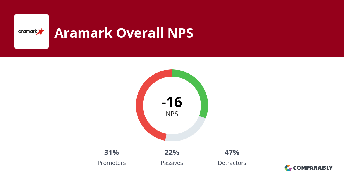 Aramark NPS & Customer Reviews Comparably