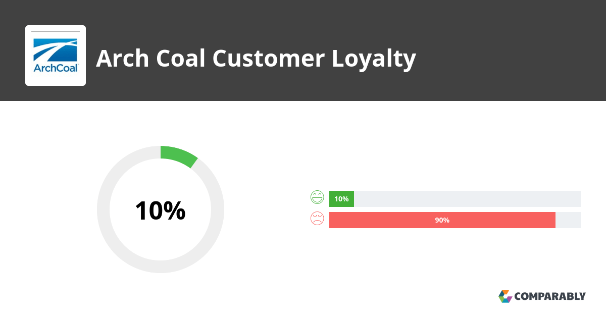 Arch Coal NPS & Customer Reviews Comparably