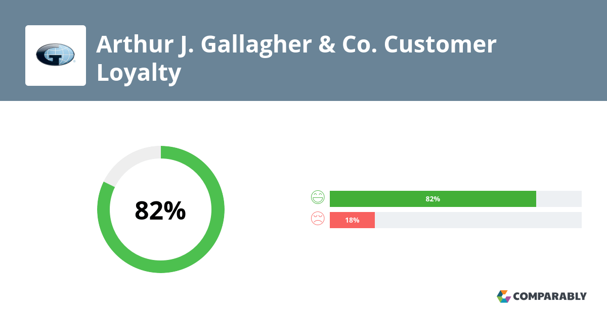 Arthur J. Gallagher & Co. NPS & Customer Reviews Comparably