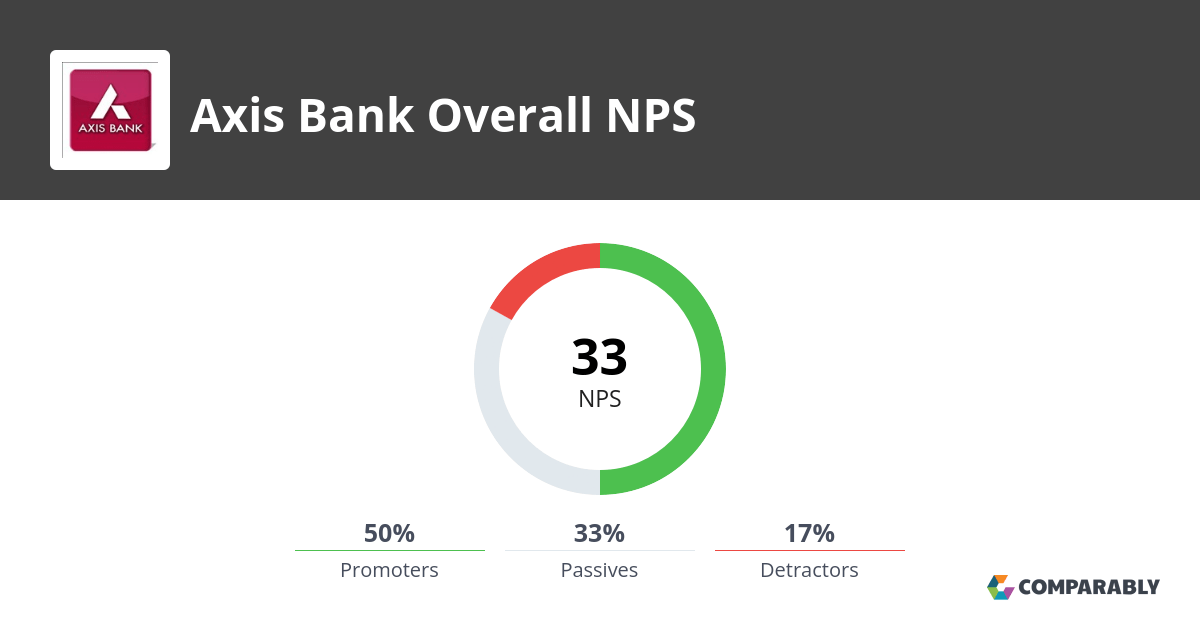 Axis Bank NPS & Customer Reviews Comparably