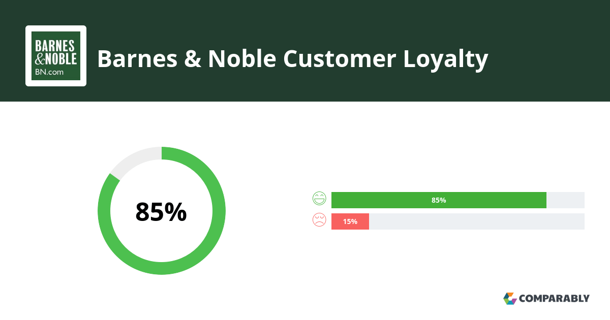 Barnes & Noble NPS & Customer Reviews Comparably