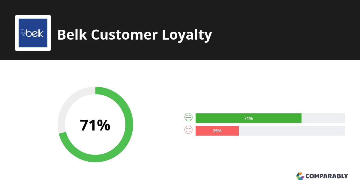 Belk NPS & Customer Reviews Comparably