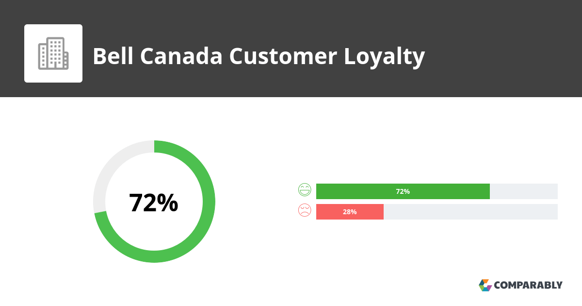 Bell Canada NPS & Customer Reviews Comparably