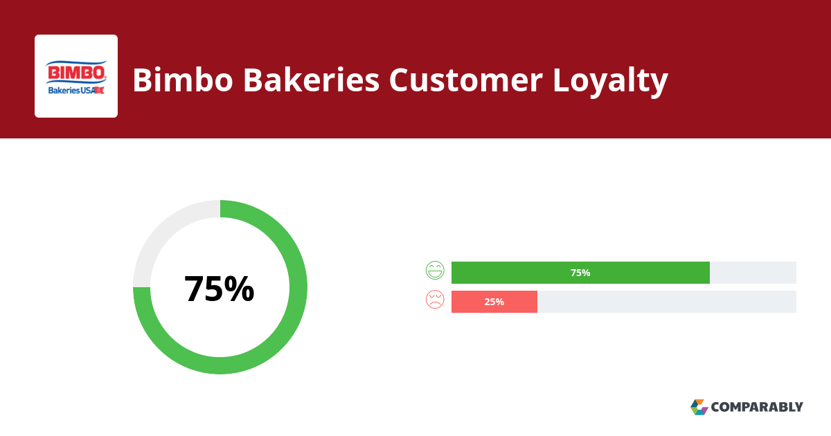 Bimbo Bakeries NPS & Customer Reviews Comparably