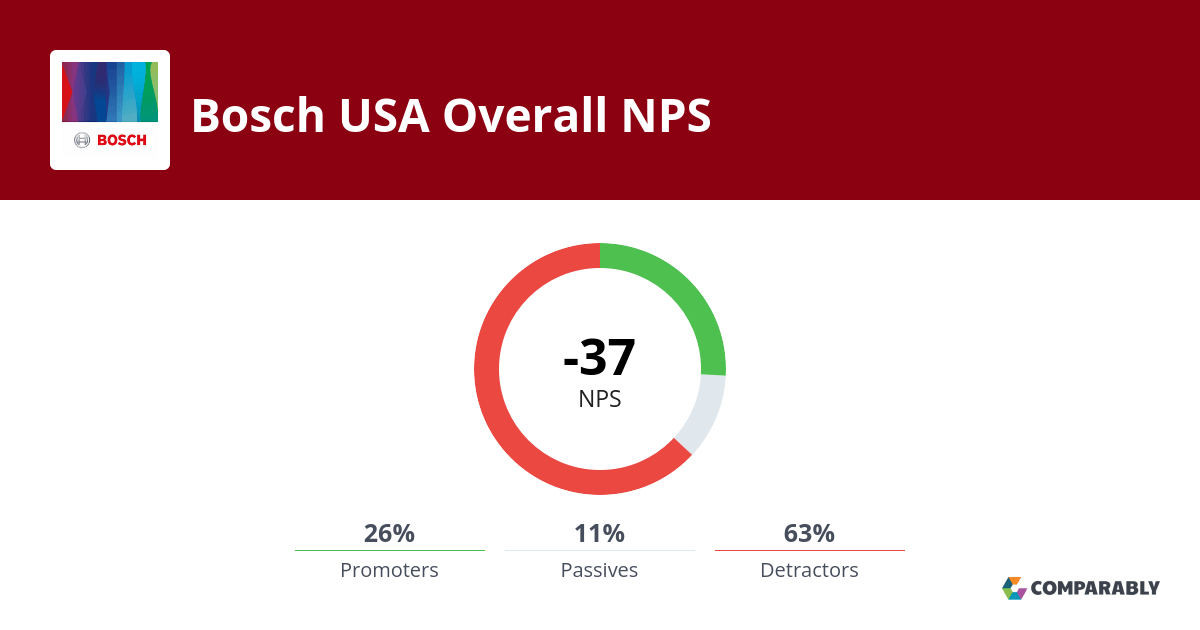 Bosch USA NPS & Customer Reviews Comparably