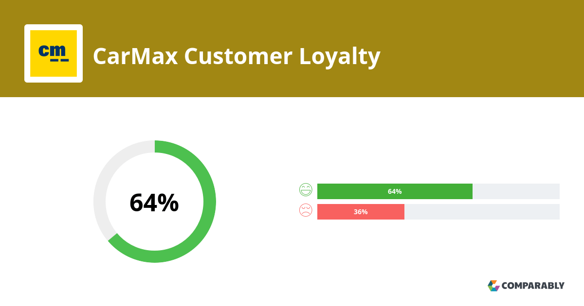 CarMax NPS & Customer Reviews Comparably