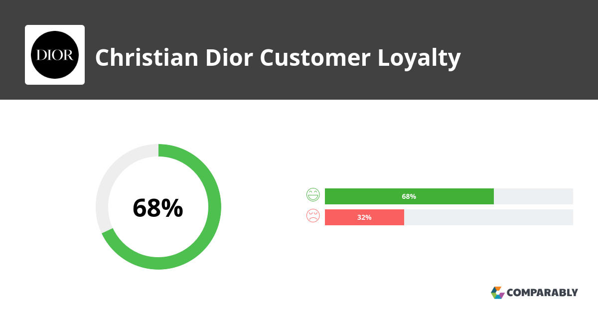 Christian Dior NPS & Customer Reviews Comparably