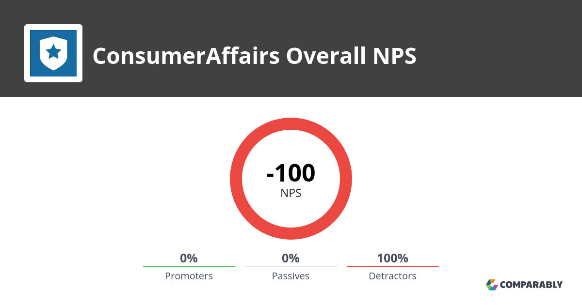 ConsumerAffairs NPS & Customer Reviews Comparably