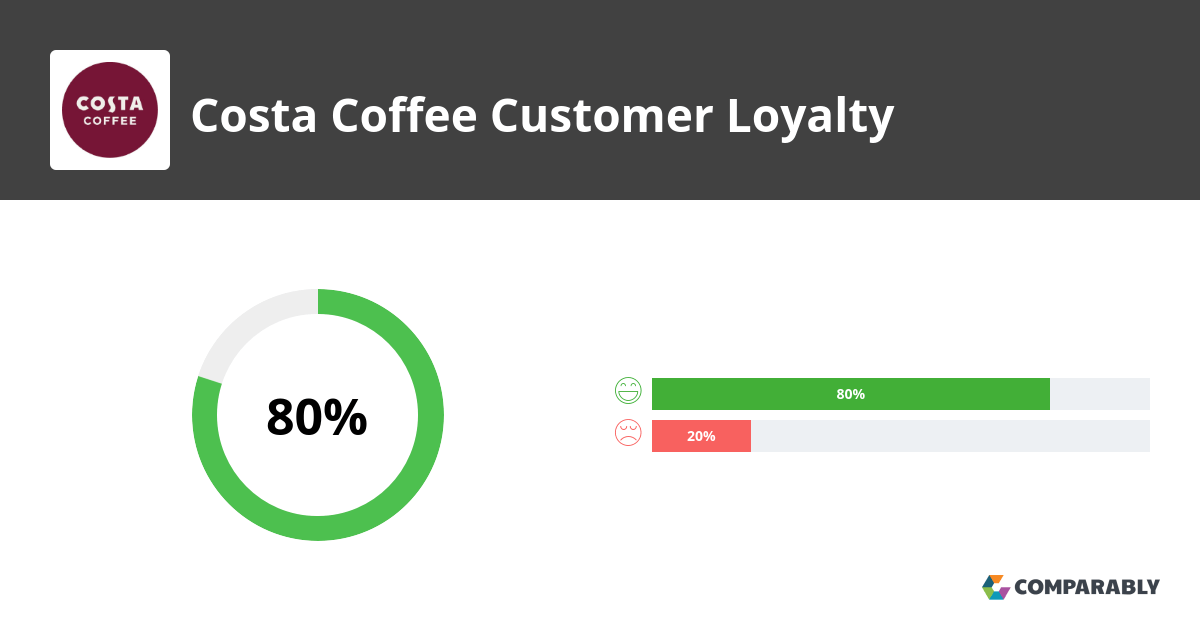 Costa Coffee NPS & Customer Reviews Comparably