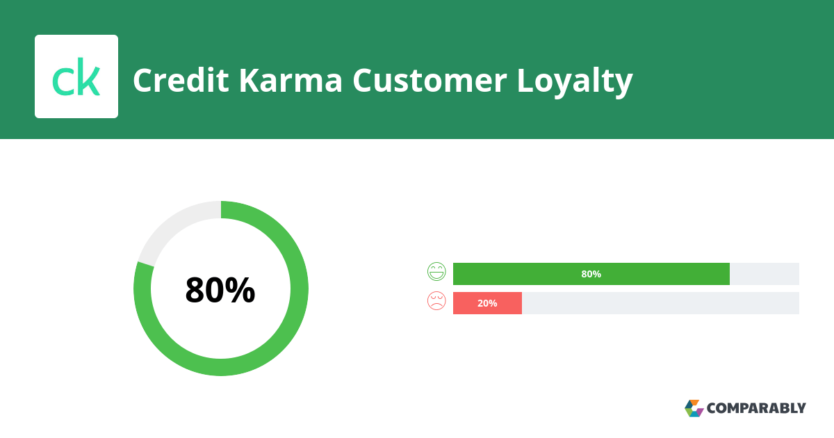 Credit Karma NPS & Customer Reviews Comparably