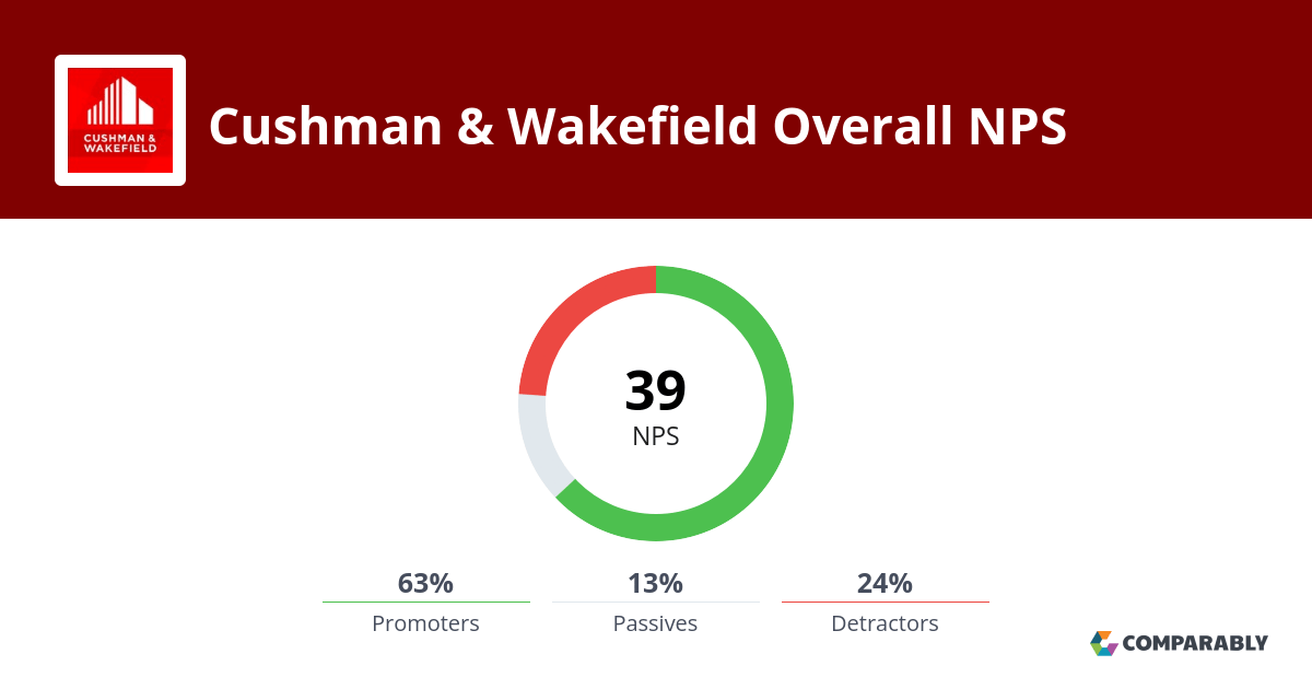 Cushman & Wakefield NPS & Customer Reviews Comparably