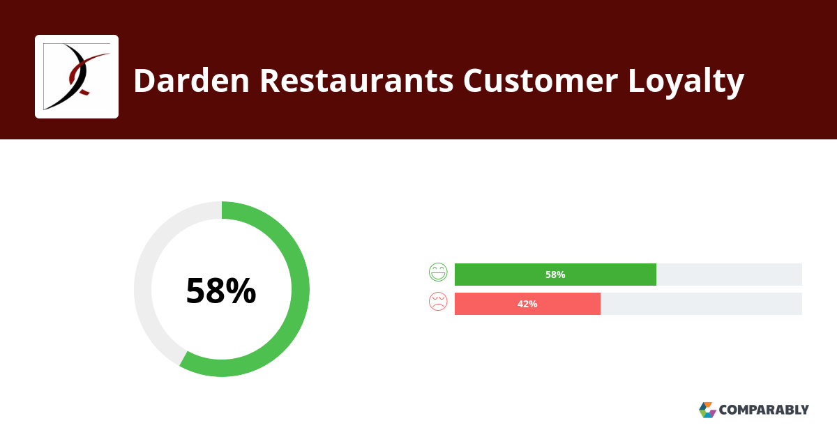 Darden Restaurants NPS & Customer Reviews Comparably