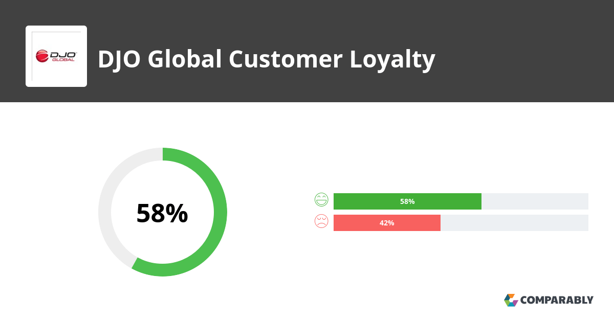DJO Global NPS & Customer Reviews Comparably