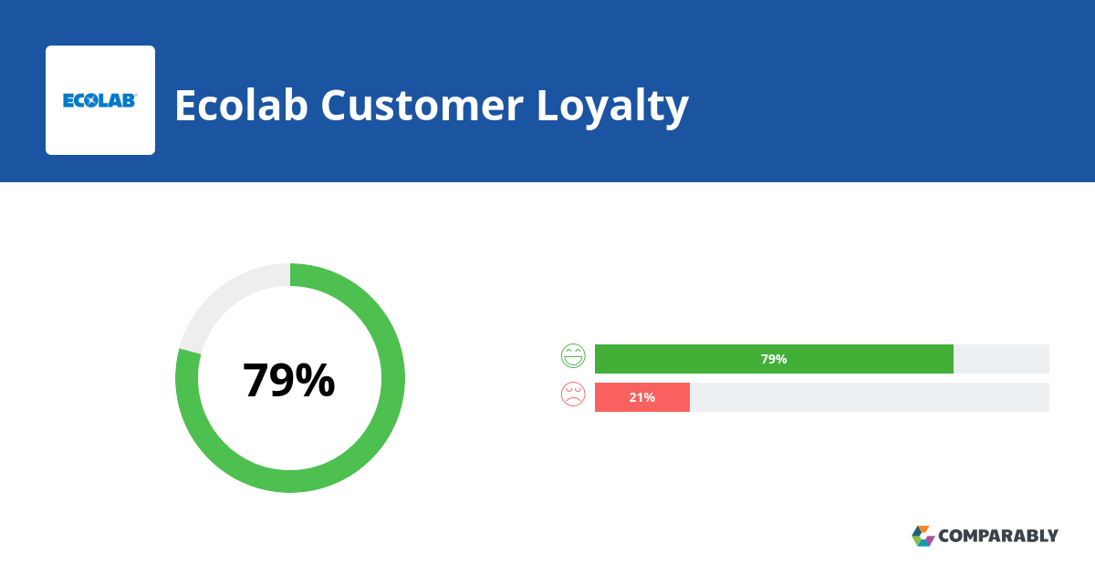 Ecolab NPS & Customer Reviews Comparably