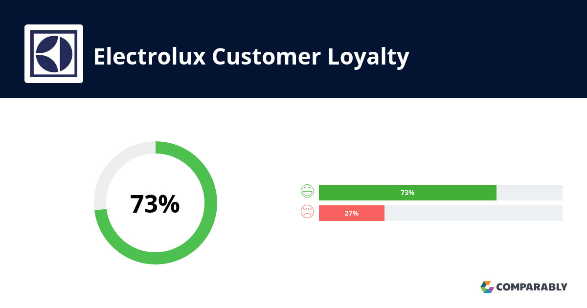 Electrolux NPS & Customer Reviews Comparably