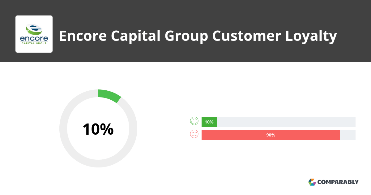 Encore Capital Group NPS & Customer Reviews Comparably