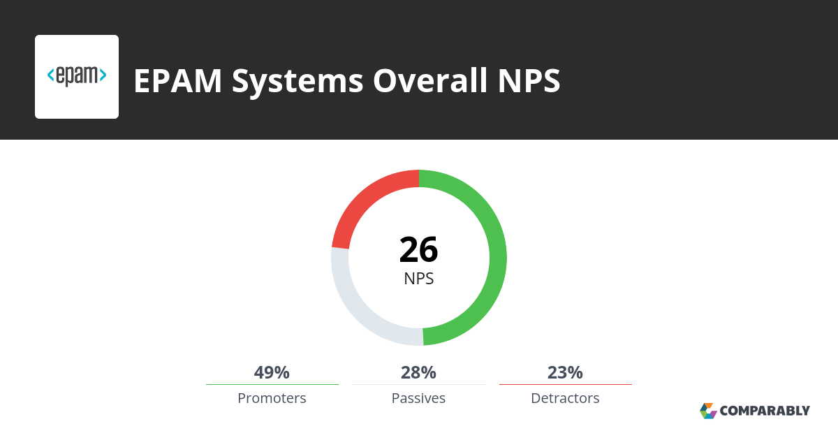 EPAM Systems NPS & Customer Reviews Comparably