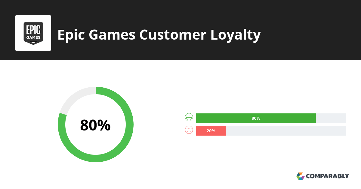 Epic Games NPS & Customer Reviews Comparably