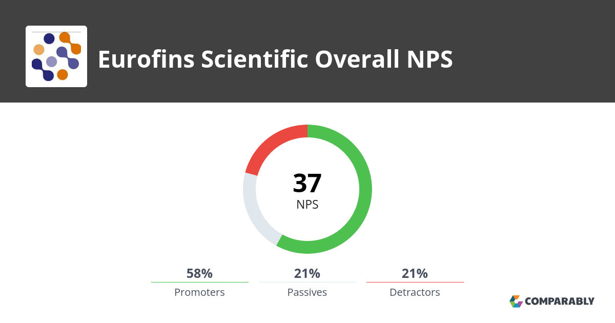 Eurofins Scientific NPS & Customer Reviews Comparably
