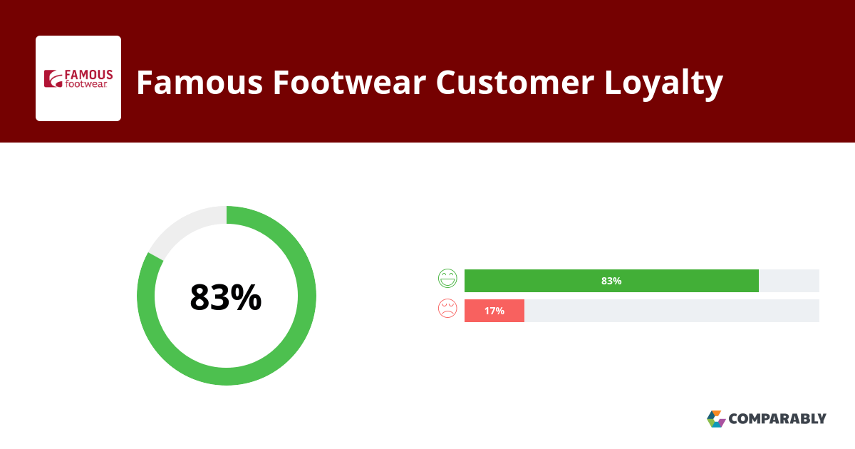 Famous Footwear NPS & Customer Reviews Comparably