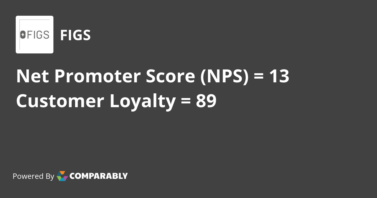 FIGS NPS & Customer Reviews Comparably