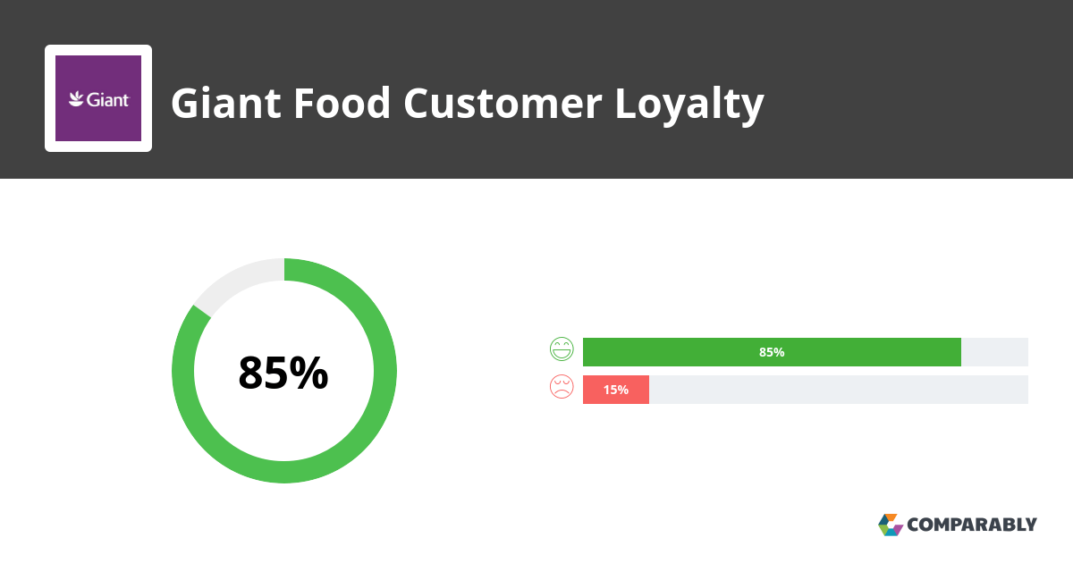 Giant Food NPS & Customer Reviews Comparably