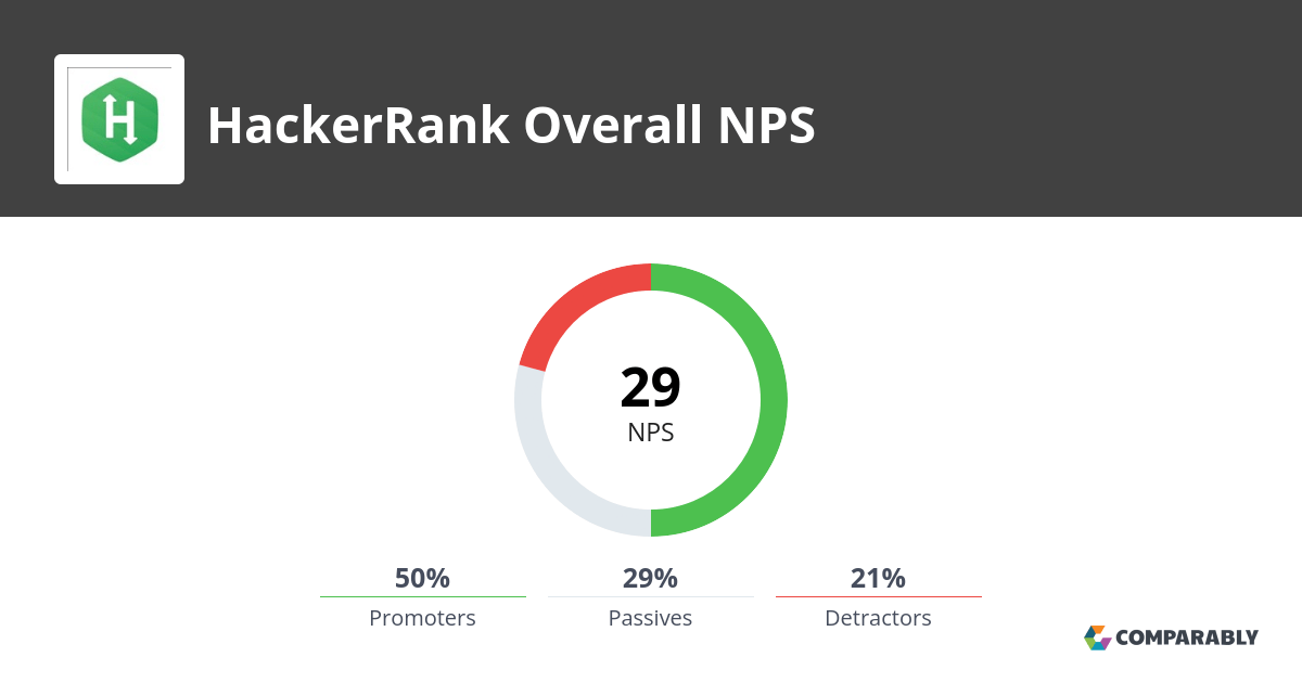 HackerRank NPS & Customer Reviews Comparably