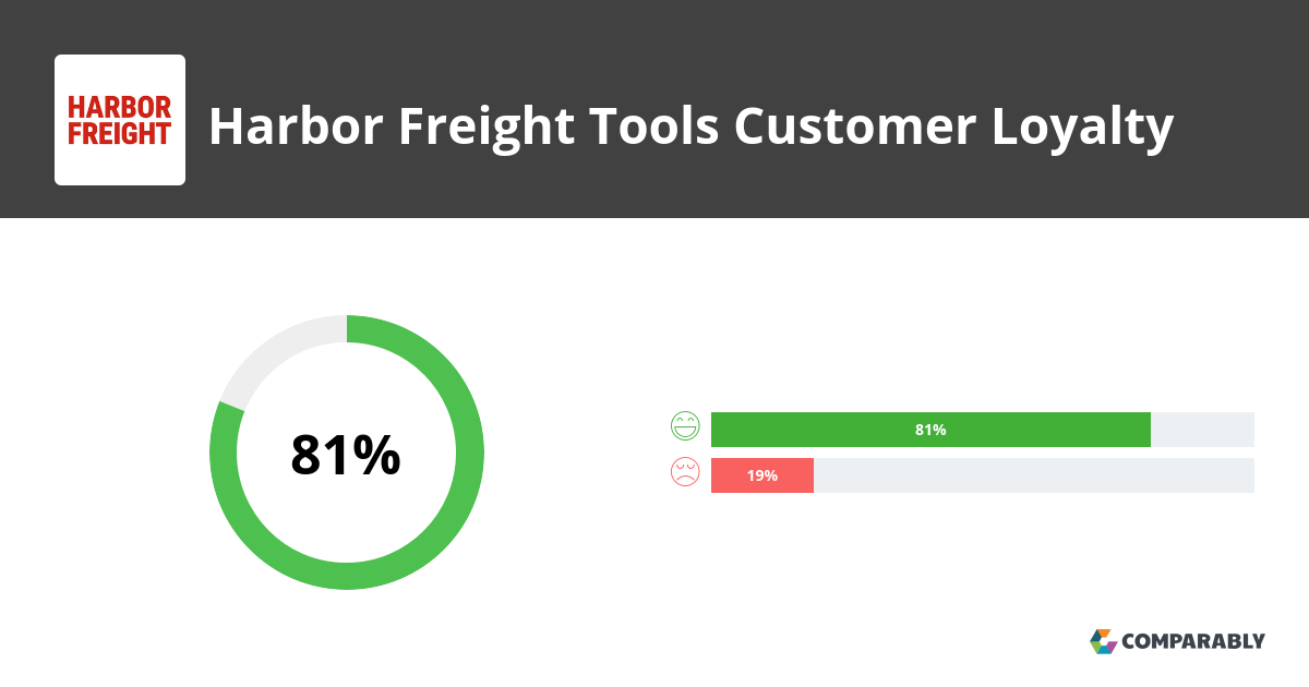 Harbor Freight Tools NPS & Customer Reviews Comparably