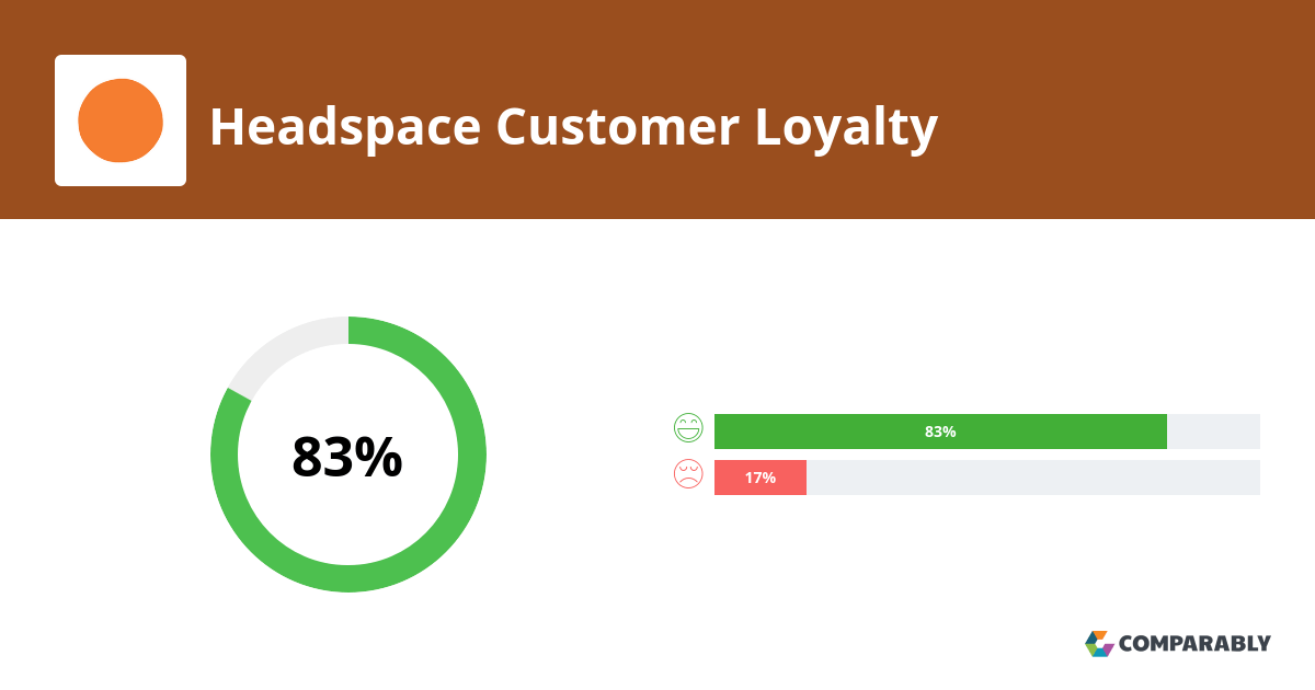 Headspace NPS & Customer Reviews Comparably