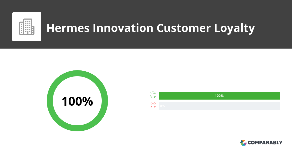 Hermes Innovation NPS & Customer Reviews Comparably