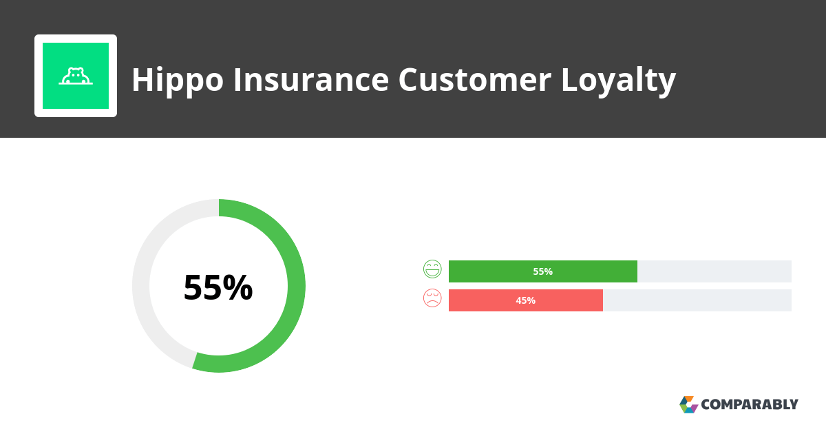 Hippo Insurance NPS & Customer Reviews Comparably