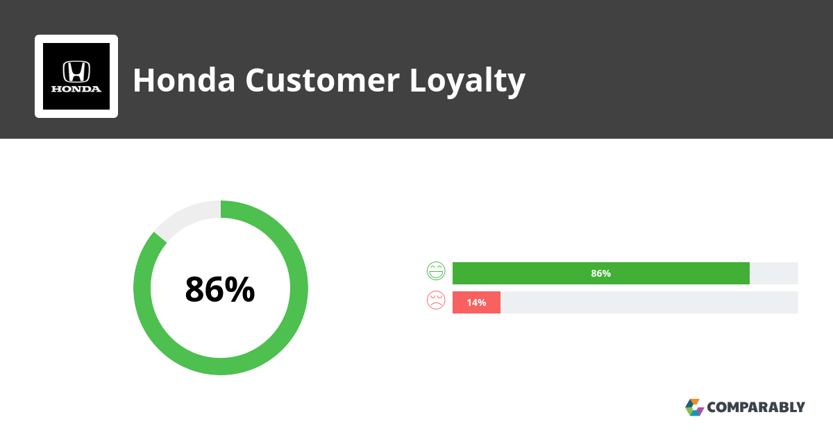 Honda NPS & Customer Reviews Comparably