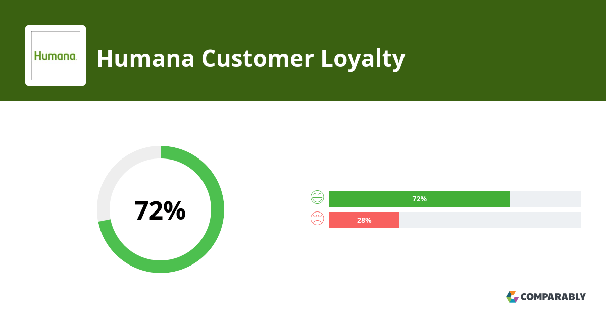 Humana NPS & Customer Reviews Comparably