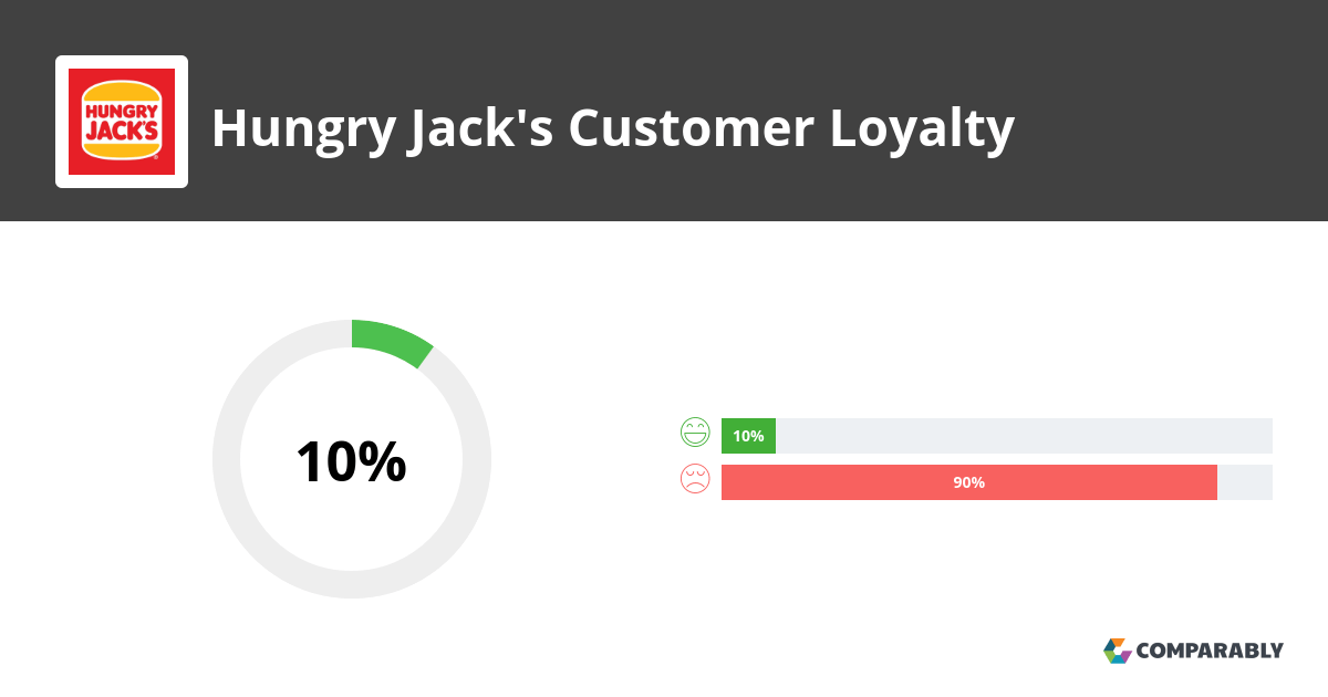 Hungry Jack's NPS & Customer Reviews Comparably