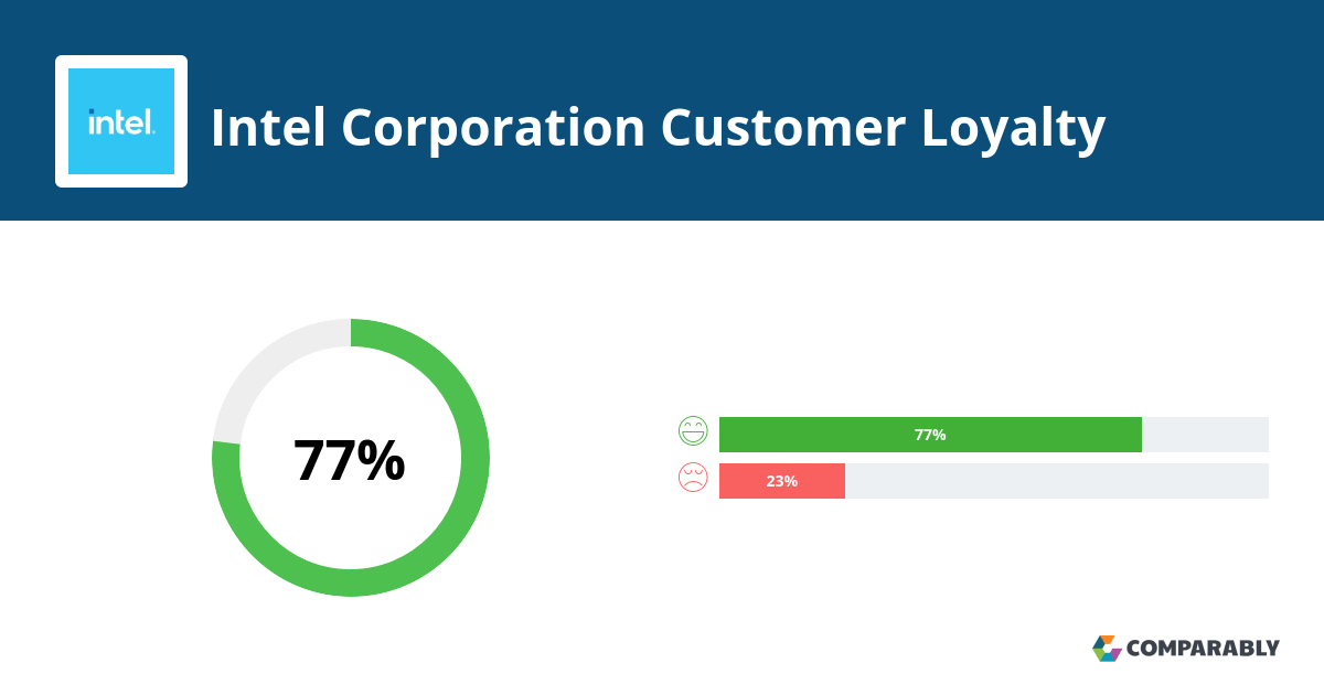 Intel Corporation NPS & Customer Reviews Comparably