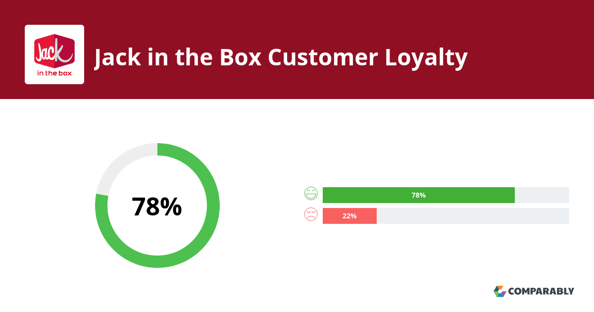 Jack in the Box NPS & Customer Reviews Comparably