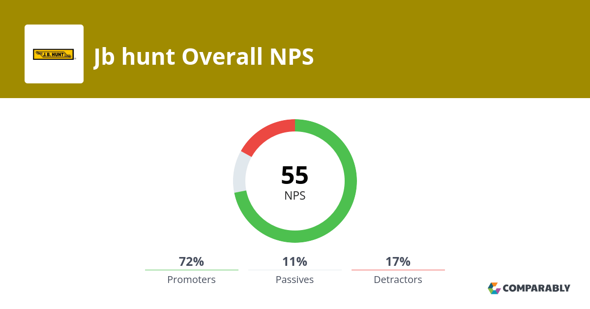 Jb hunt NPS & Customer Reviews Comparably