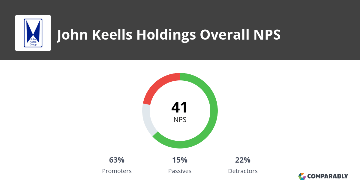 John Keells Holdings NPS & Customer Reviews Comparably