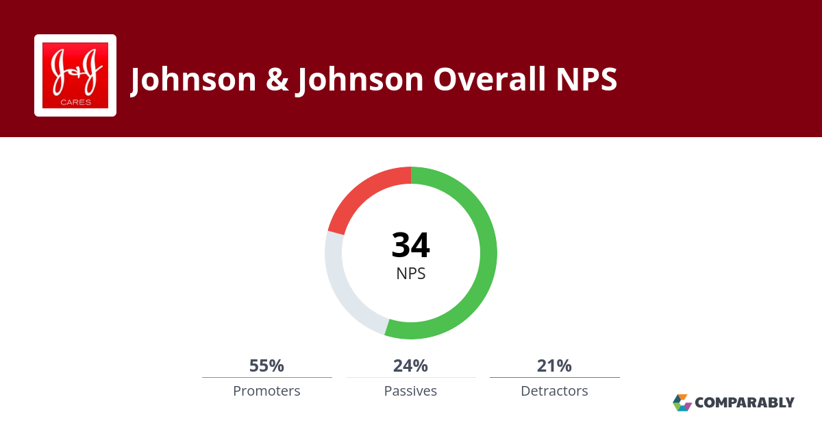 Johnson & Johnson NPS & Customer Reviews Comparably